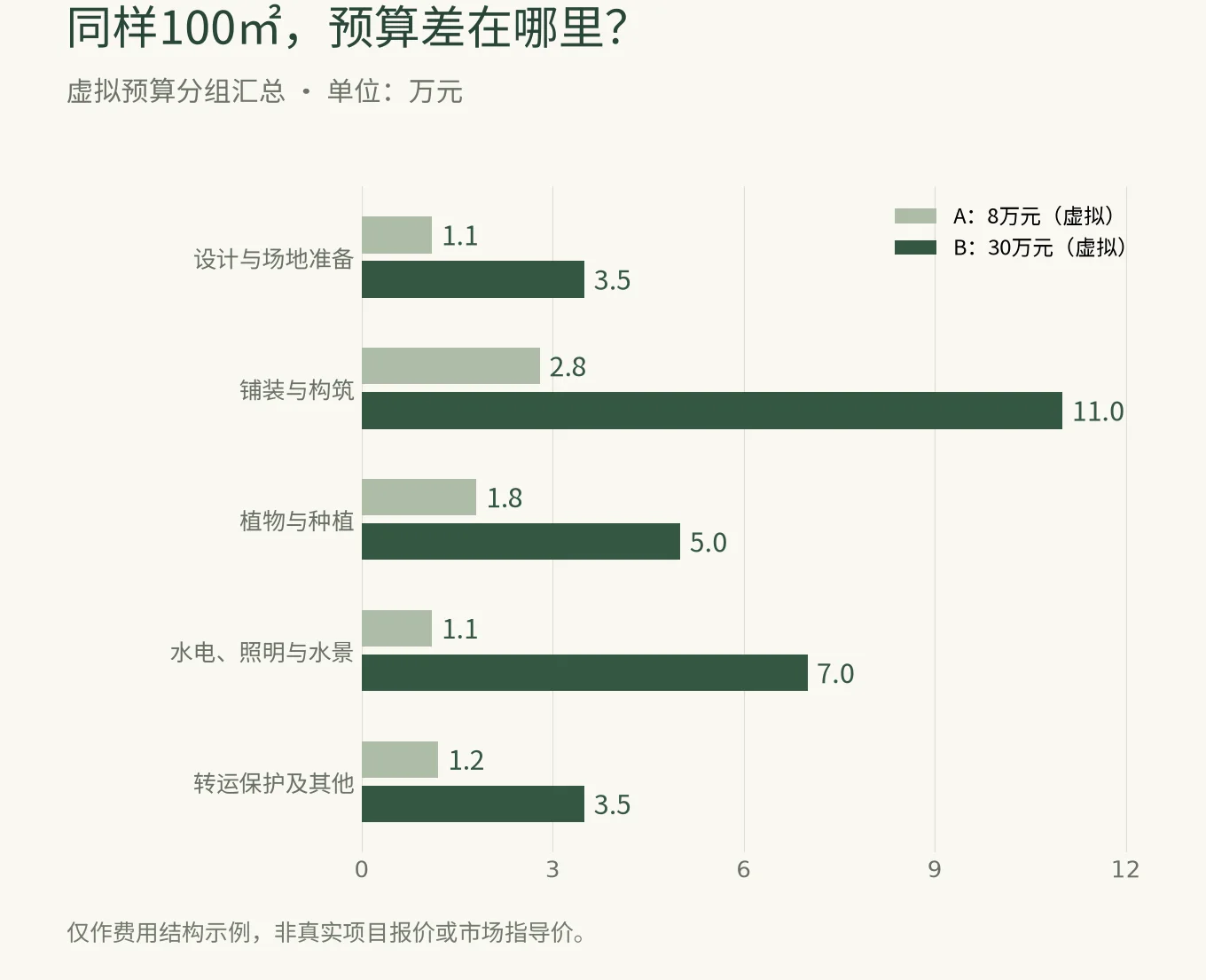 100㎡预算结构示意图;作者虚拟数据,非真实项目报价